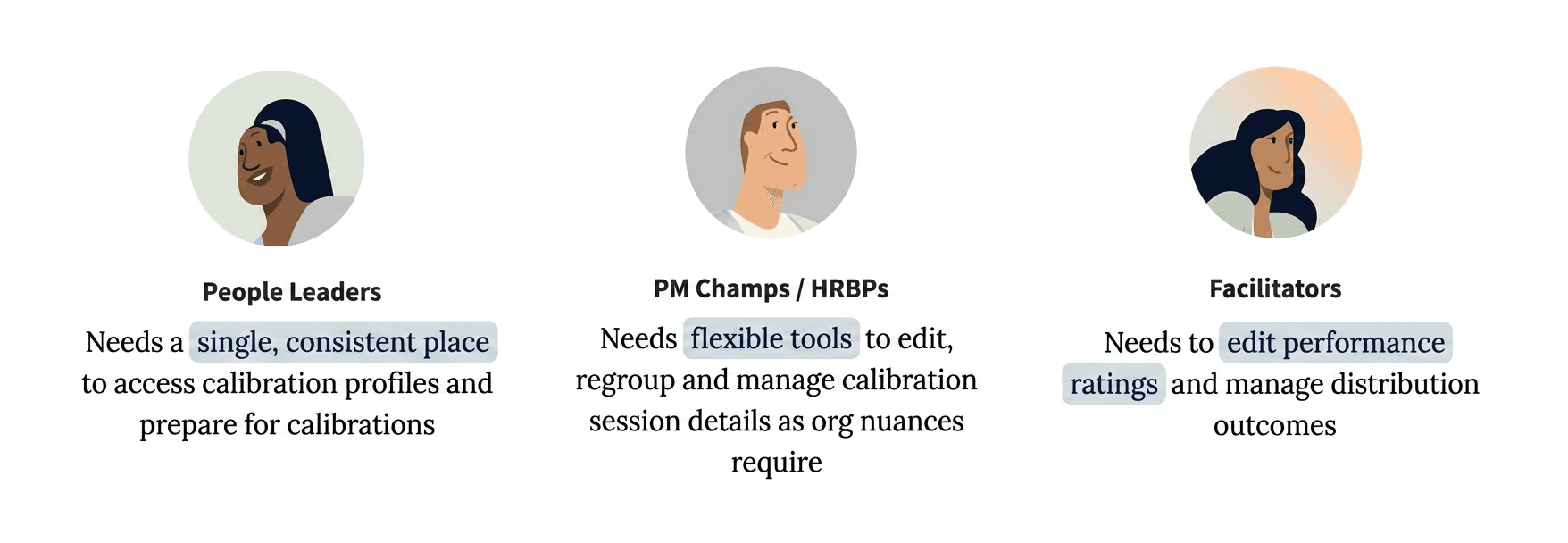 The three calibration personas — people leaders, PM champs / HRBPs, and facilitators — and what each needs