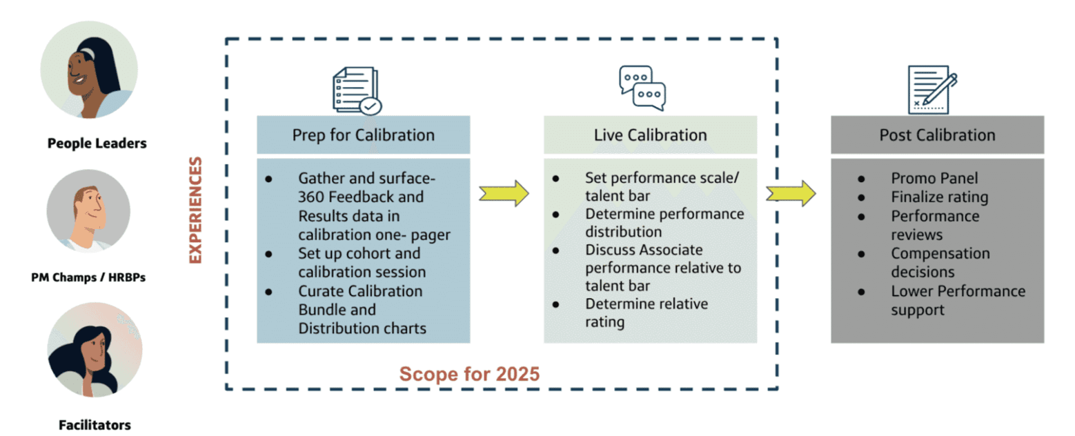 Persona journey map — people leaders, HRBPs, and facilitators across prep, live, and post calibration
