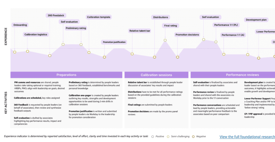 Experience map — showing where 360 feedback broke down across the performance cycle