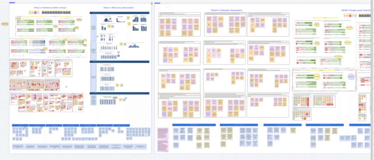 Measurement framework — data triangulation across system data, live observations, and milestone surveys