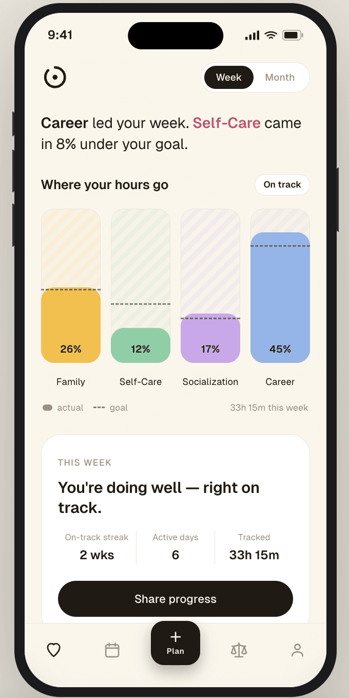 V2 dashboard — a week of time across Family, Self-Care, Socialization, and Career, each measured against its target