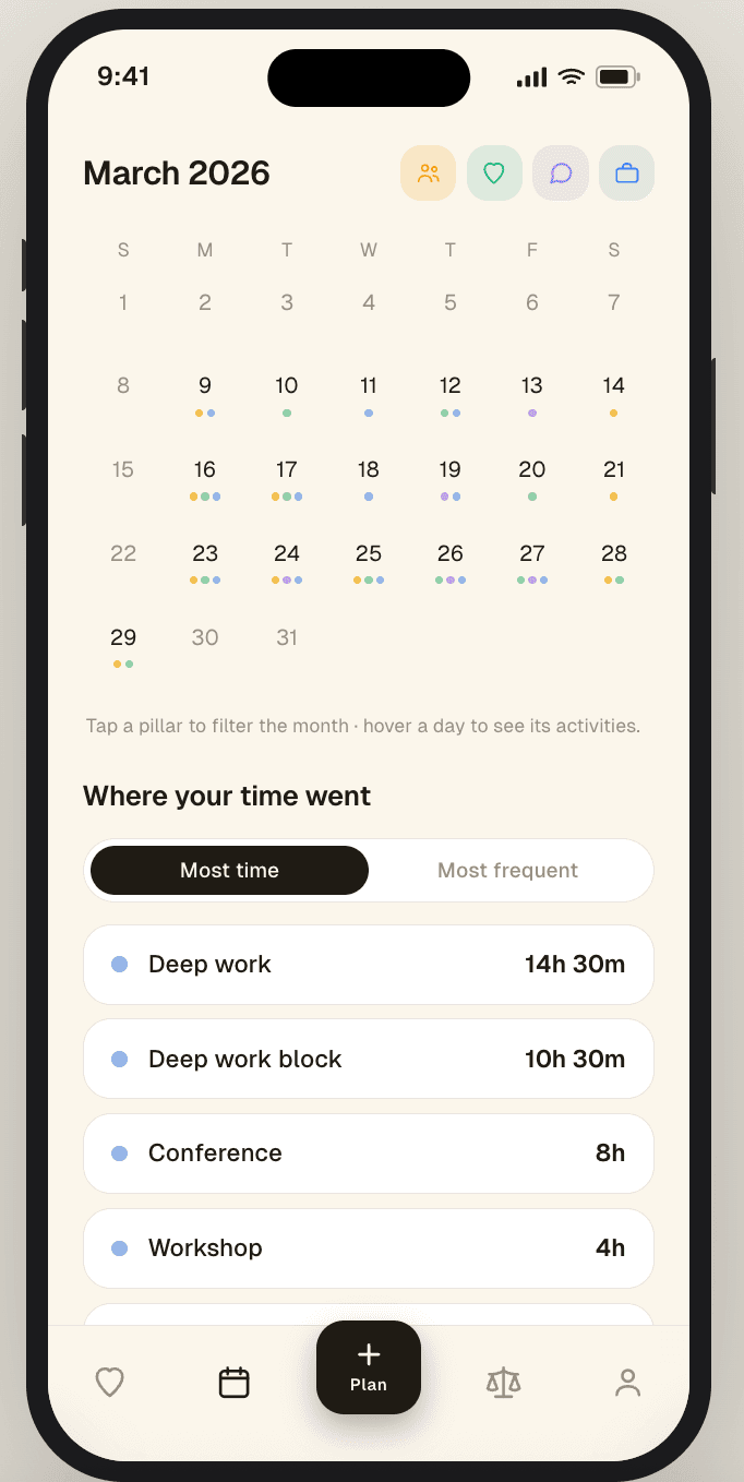Where your time went — the calendar and the actual sessions behind a week, sorted by most time or most frequent