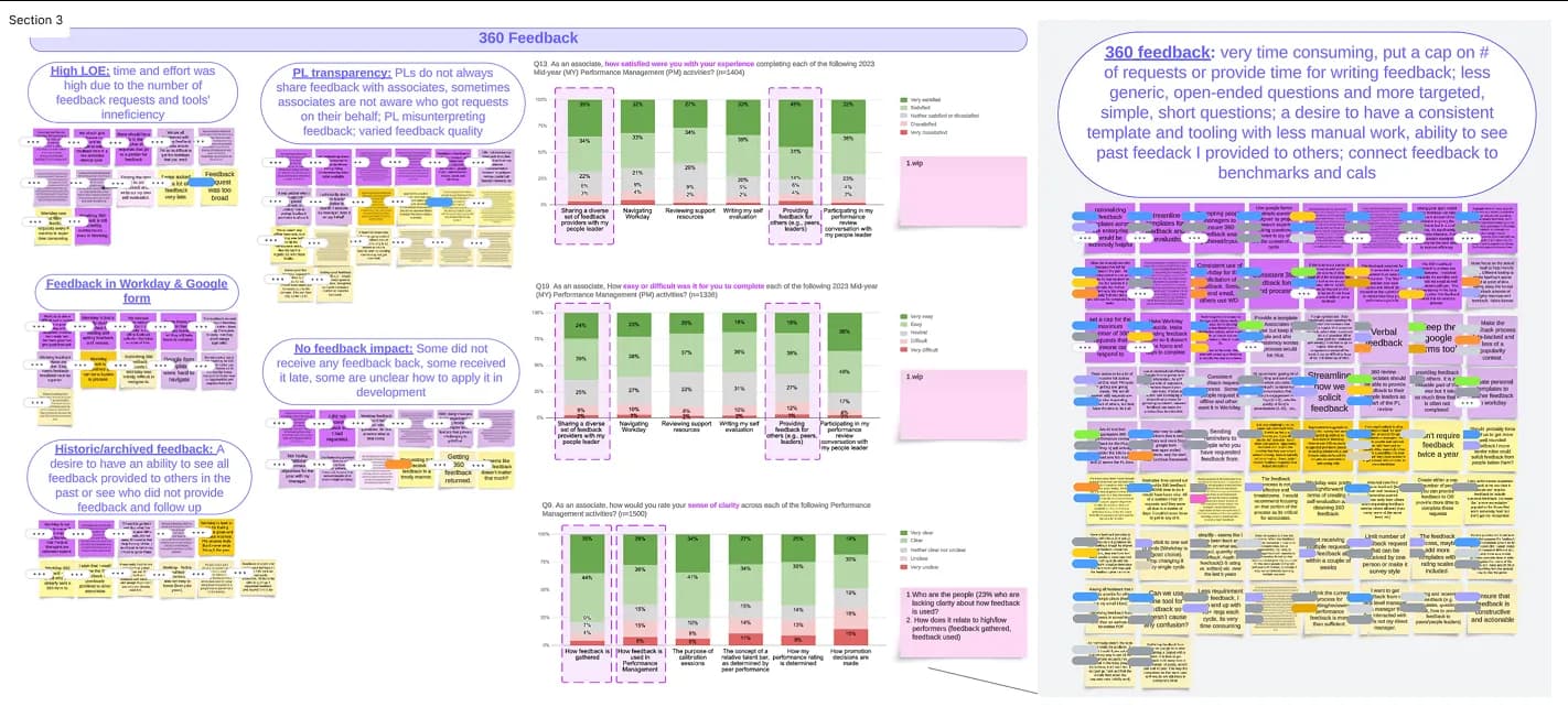 Detail of the 360 feedback experience breakdown