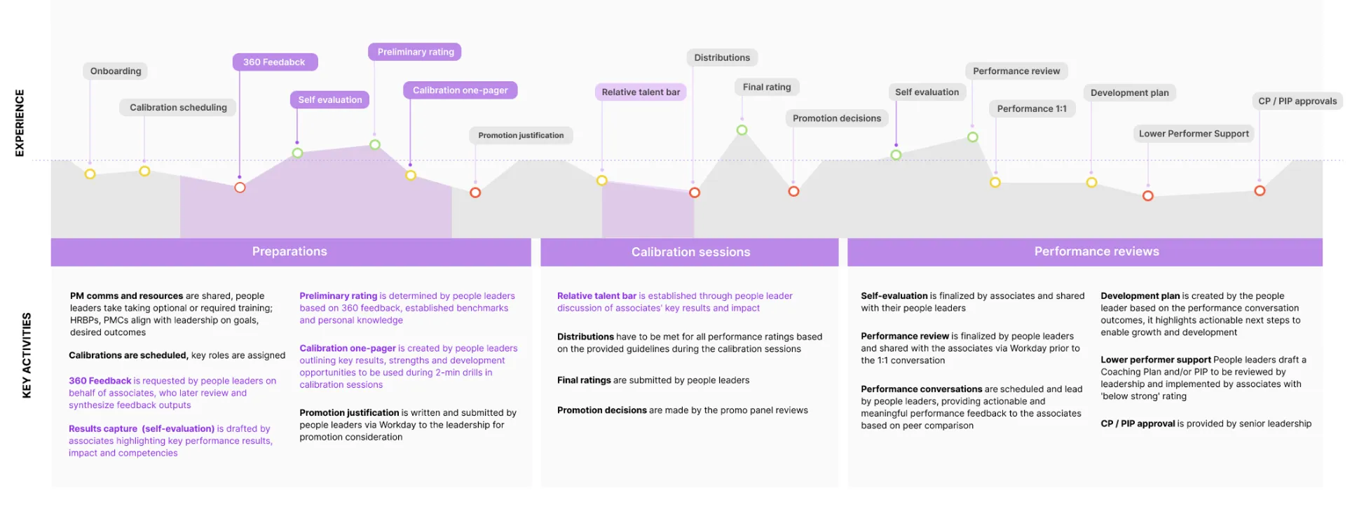 Where the 360 feedback experience broke down across the performance cycle