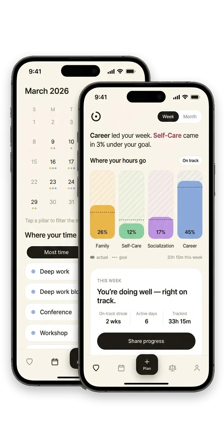 Time Tracker: the balance read and the weekly breakdown of hours across four life pillars