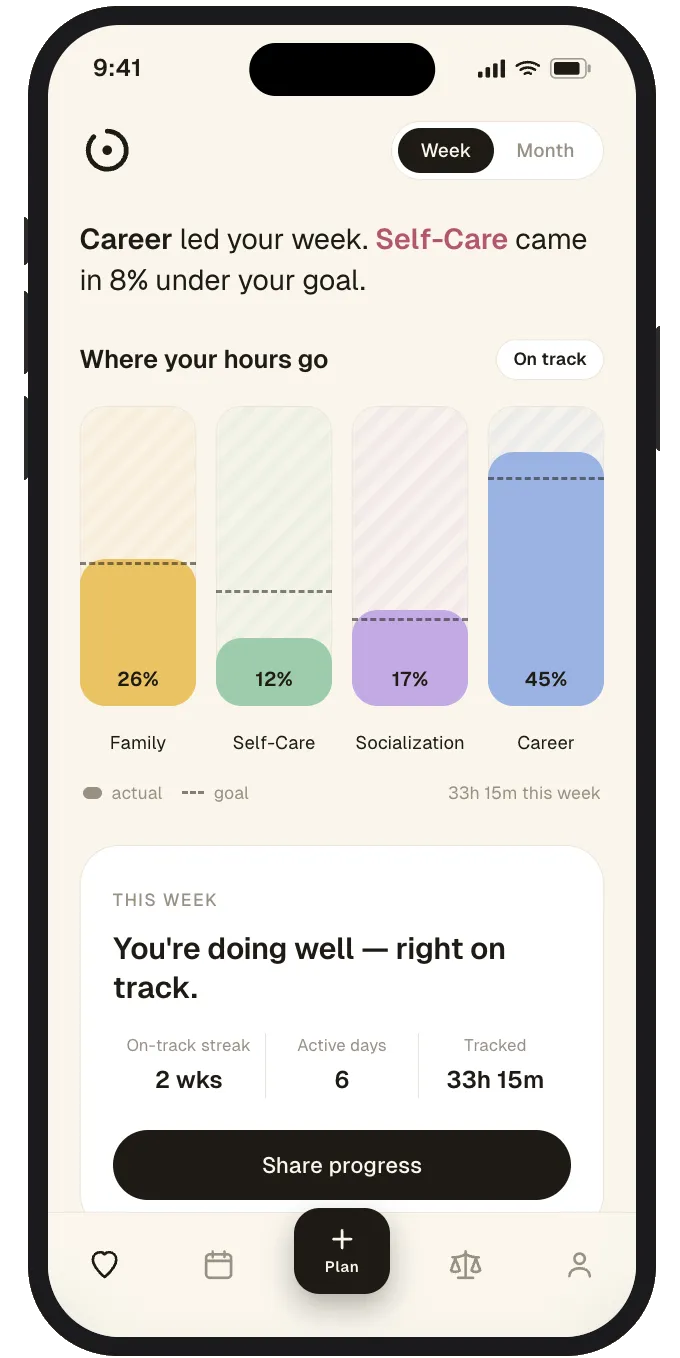 V2 dashboard: a week of time across Family, Self-Care, Socialization, and Career, each measured against its target
