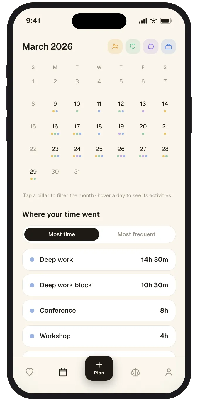 Where your time went: the calendar and the actual sessions behind a week, sorted by most time or most frequent